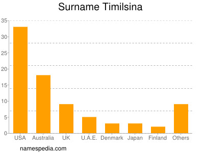 Surname Timilsina