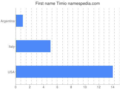 Given name Timio