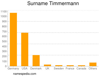 Surname Timmermann