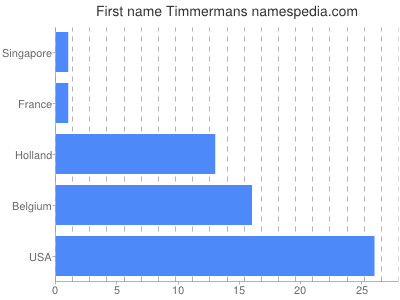 Given name Timmermans