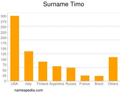 Surname Timo