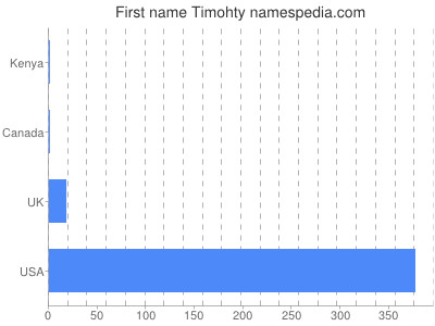 Given name Timohty