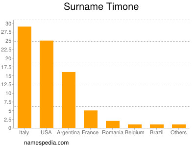 Surname Timone