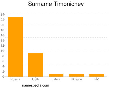 Surname Timonichev
