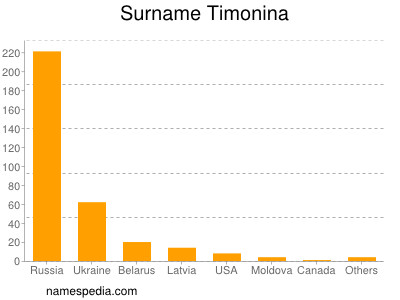 Surname Timonina