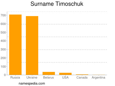 Surname Timoschuk
