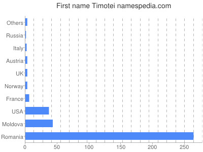 Given name Timotei