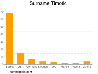Surname Timotic