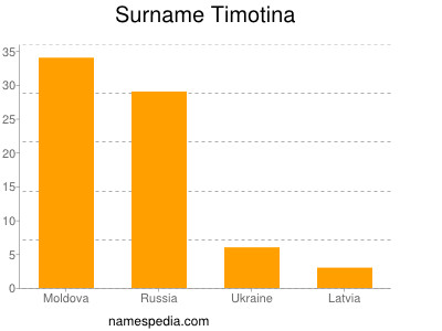 Surname Timotina
