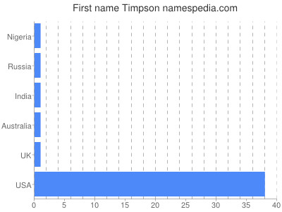 Given name Timpson