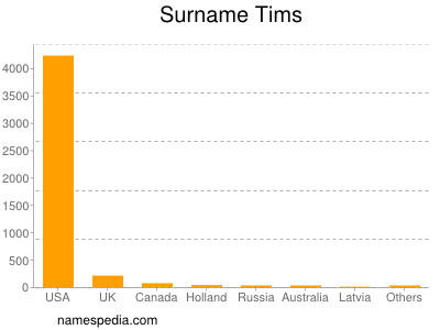 Surname Tims