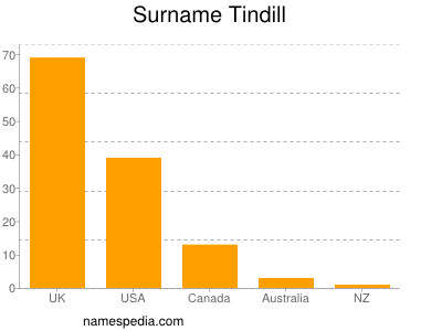 Surname Tindill