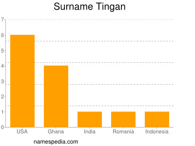 Surname Tingan
