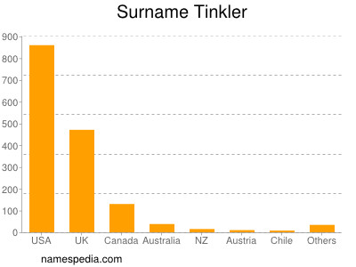 Surname Tinkler