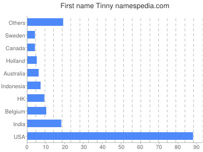 Given name Tinny