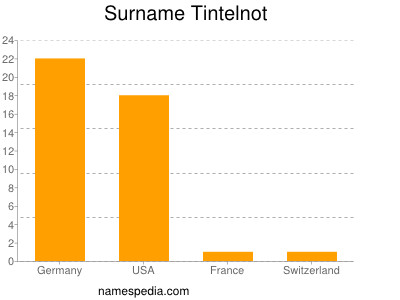 Surname Tintelnot