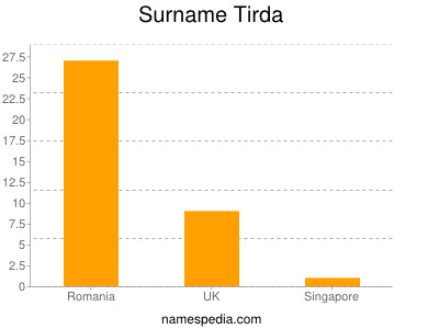 Surname Tirda
