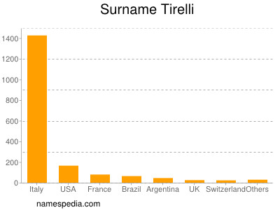 Surname Tirelli