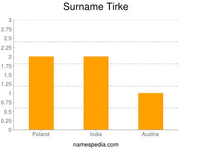 Surname Tirke