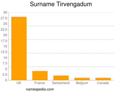 Surname Tirvengadum