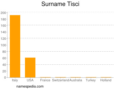 Surname Tisci