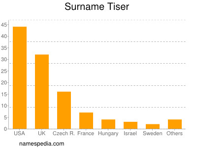 Surname Tiser