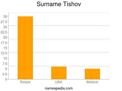 Surname Tishov