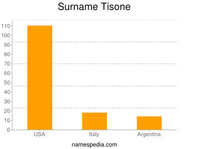 Surname Tisone