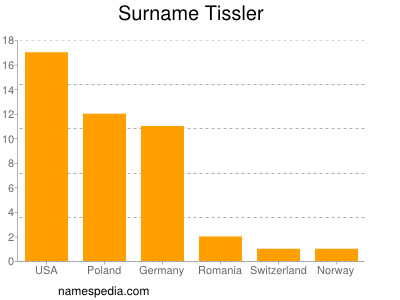 Surname Tissler