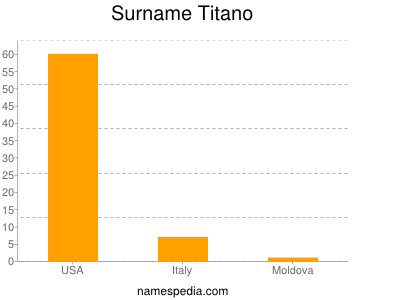 Surname Titano