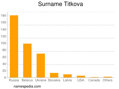 Surname Titkova
