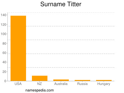 Surname Titter