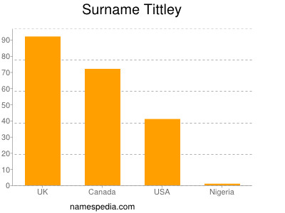 Surname Tittley