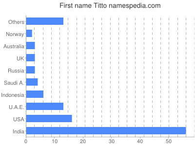 Given name Titto