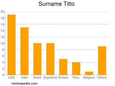 Surname Titto