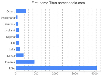 Given name Titus