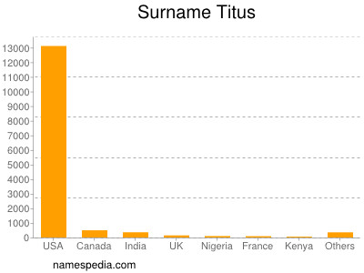 Surname Titus