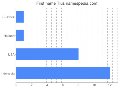 Given name Tius
