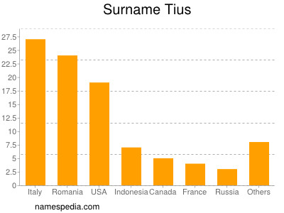 Surname Tius