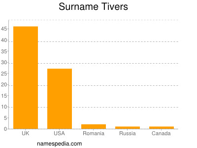 Surname Tivers