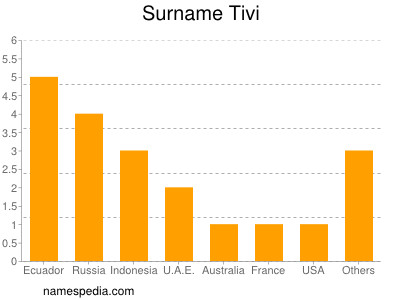 Surname Tivi