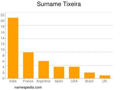 Surname Tixeira