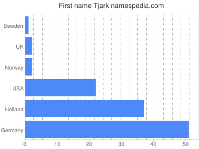 Given name Tjark