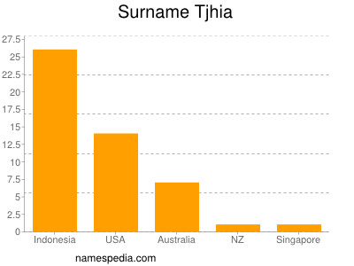 Surname Tjhia