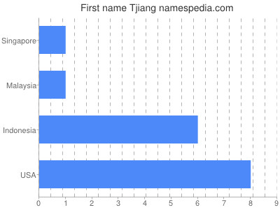 Given name Tjiang