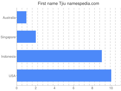 Given name Tjiu