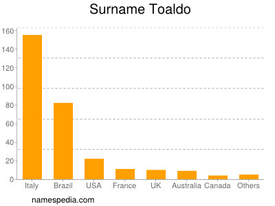 Surname Toaldo