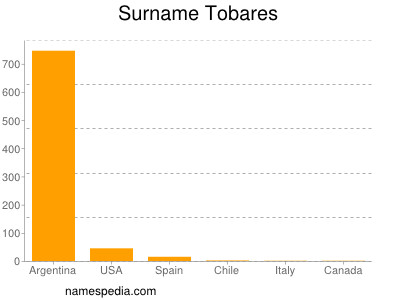 Surname Tobares