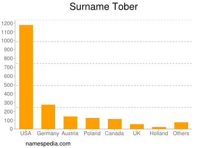 Surname Tober