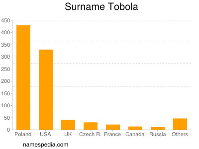 Surname Tobola